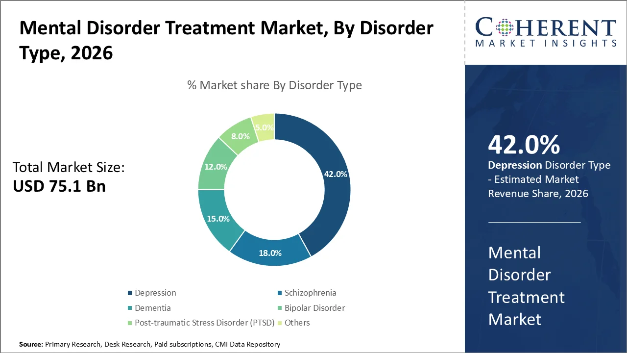 Mental Disorder Treatment Market By Disorder Type